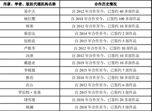 果麥文化出版生意經 綁定韓寒、易中天，瞄準公版書IP開發與發行